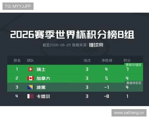 2026世界杯B组最终排名:瑞士头名,加拿大第二 2026世界杯B组最终排名:瑞士头名,加拿大第二